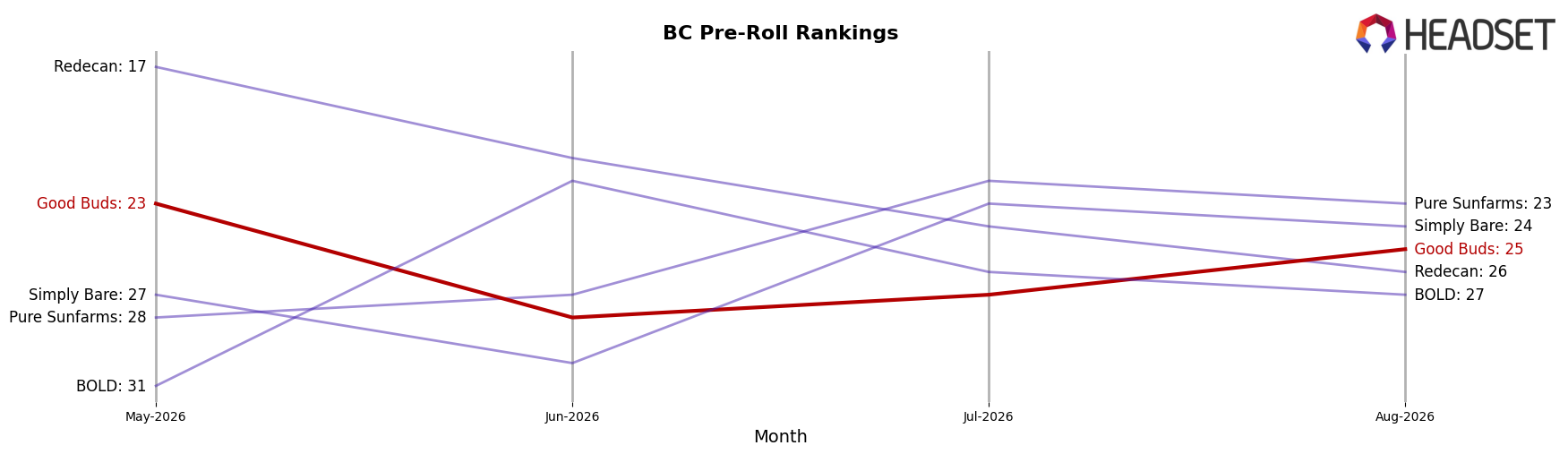 Good Buds market ranking for BC Pre-Roll