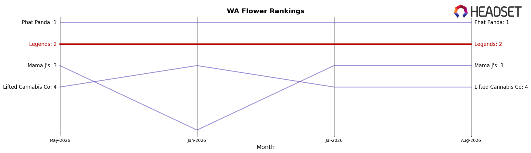 Legends market ranking for WA Flower