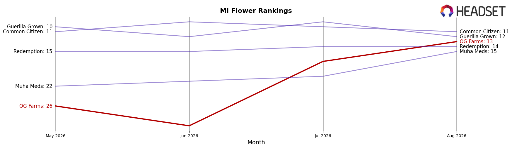 OG Farms market ranking for MI Flower