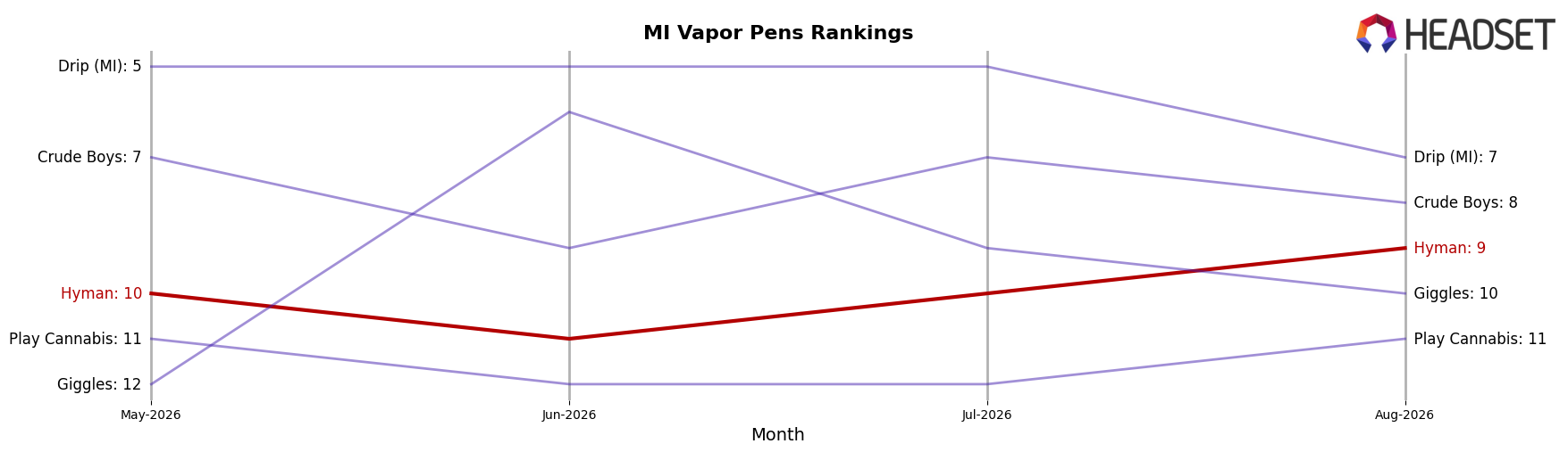 Hyman market ranking for MI Vapor Pens