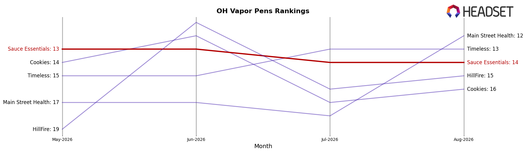 Sauce Essentials market ranking for OH Vapor Pens