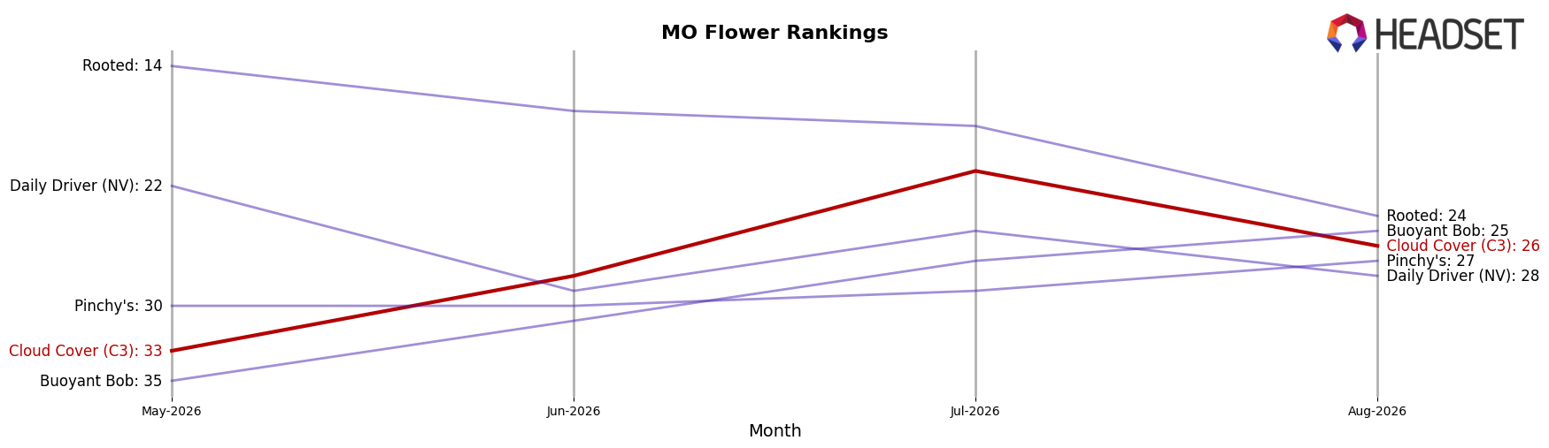 Cloud Cover (C3) market ranking for MO Flower