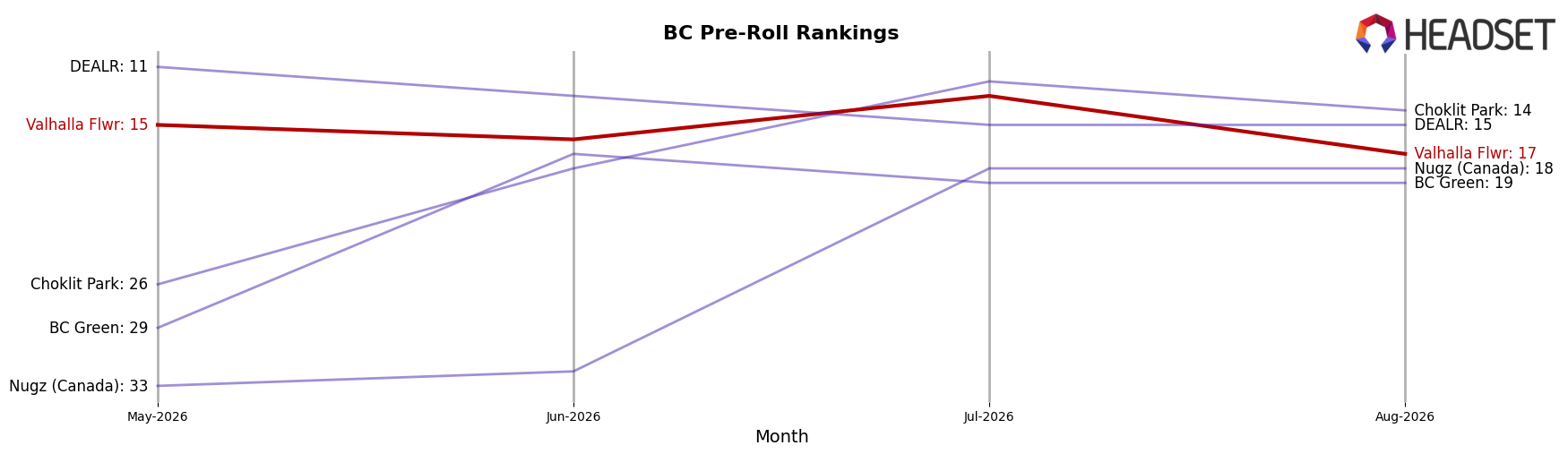 Valhalla Flwr market ranking for BC Pre-Roll