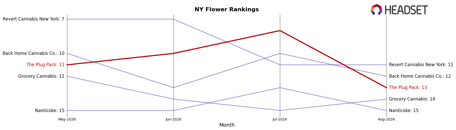The Plug Pack market ranking for NY Flower