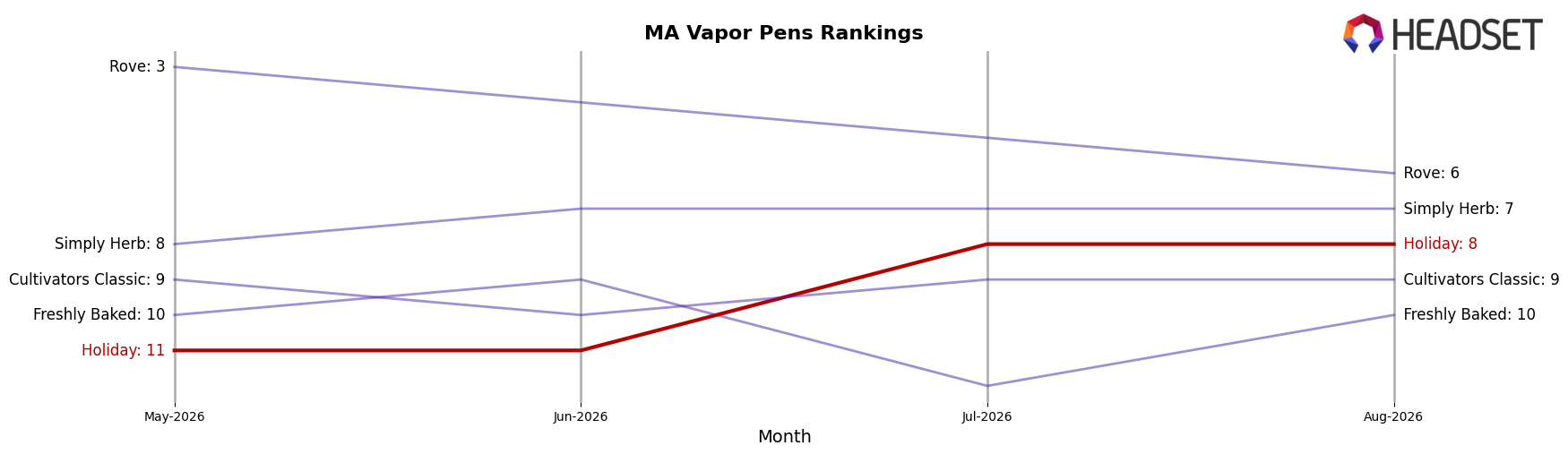 Holiday market ranking for MA Vapor Pens