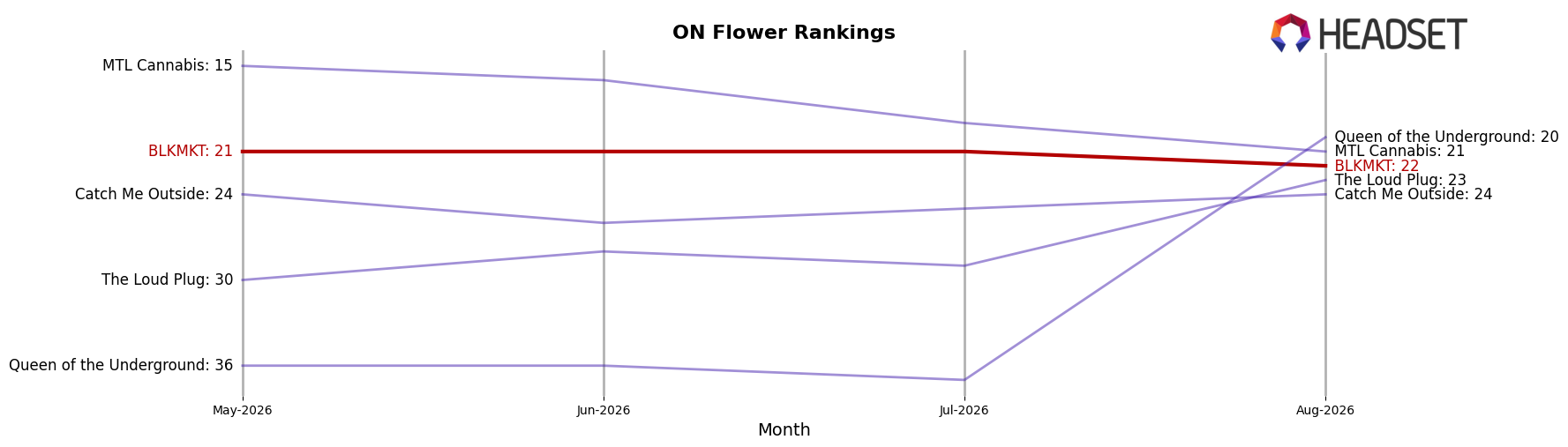 BLKMKT market ranking for ON Flower