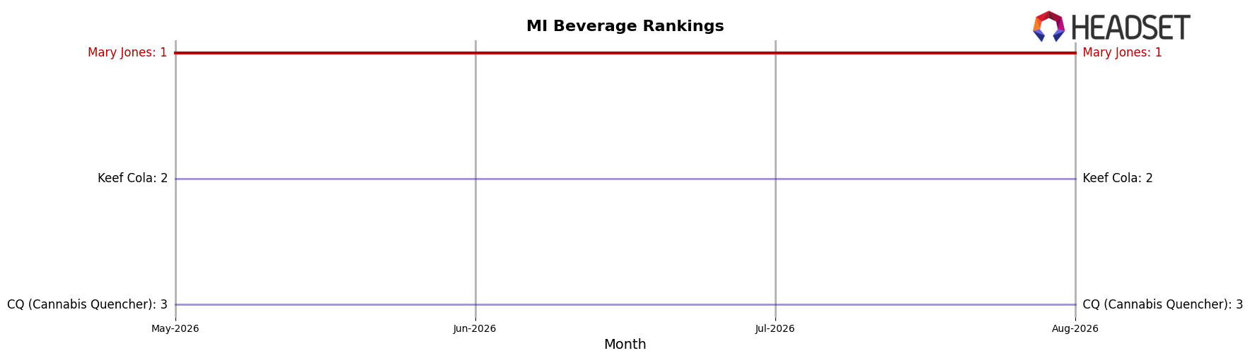 Mary Jones market ranking for MI Beverage