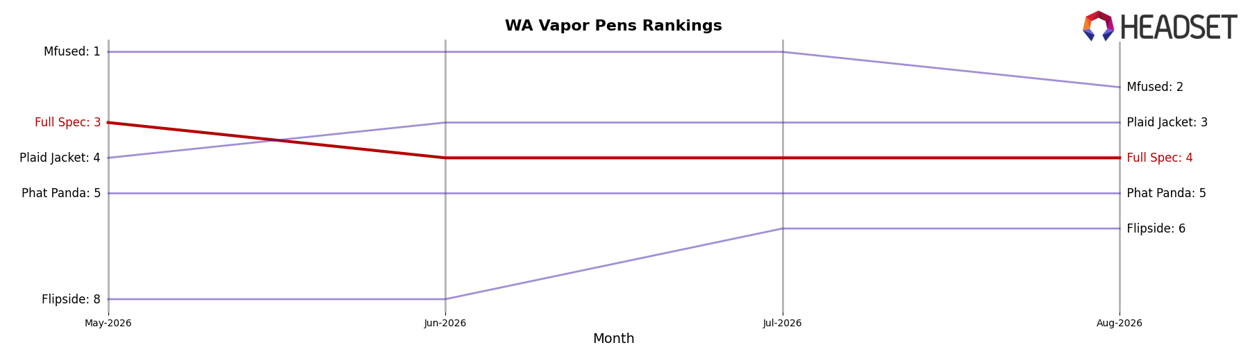 Full Spec market ranking for WA Vapor Pens