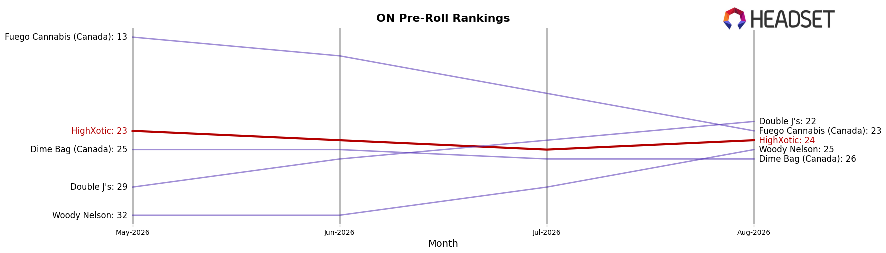 HighXotic market ranking for ON Pre-Roll