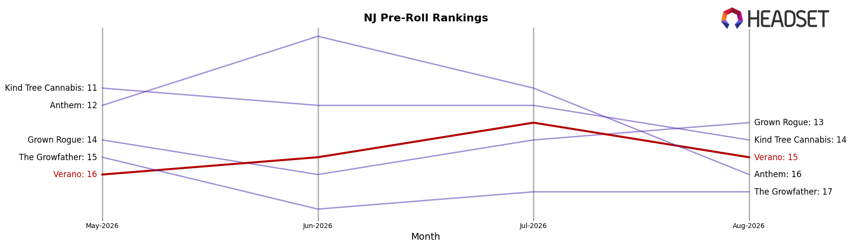 Verano market ranking for NJ Pre-Roll
