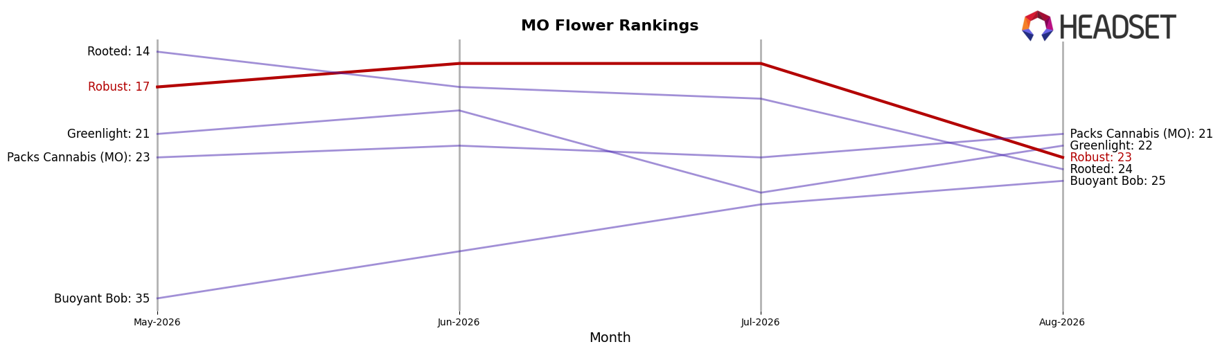 Robust market ranking for MO Flower