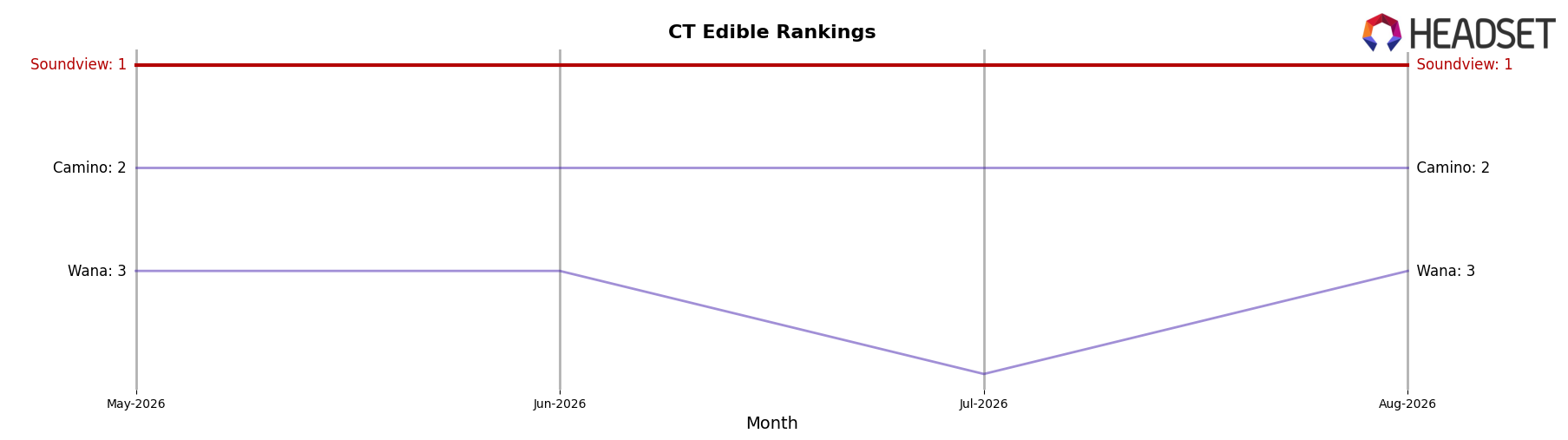 Soundview market ranking for CT Edible