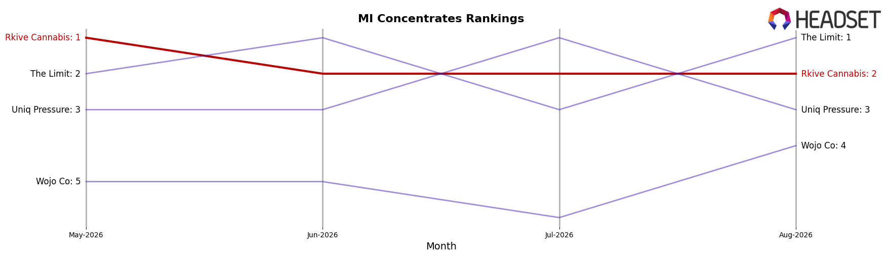 Rkive Cannabis market ranking for MI Concentrates