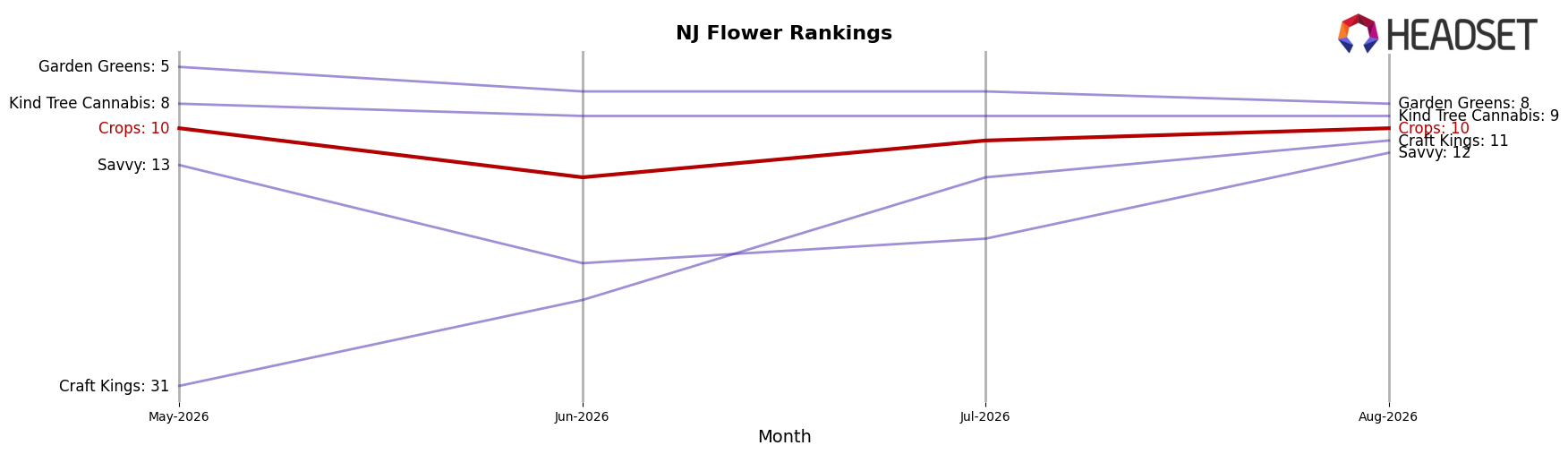 Crops market ranking for NJ Flower