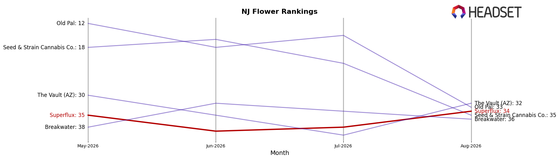 Superflux market ranking for NJ Flower