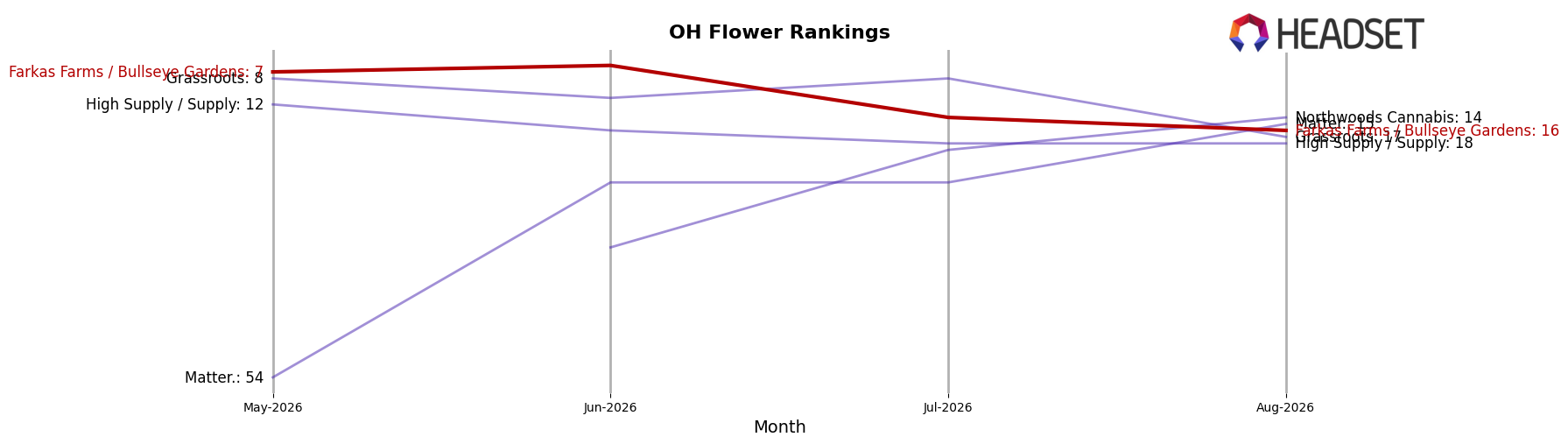 Farkas Farms / Bullseye Gardens market ranking for OH Flower