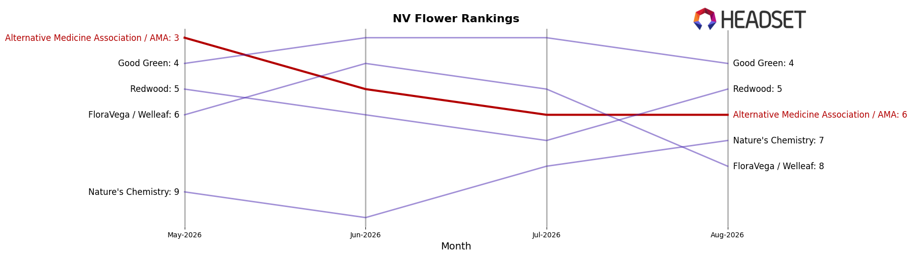 Alternative Medicine Association / AMA market ranking for NV Flower