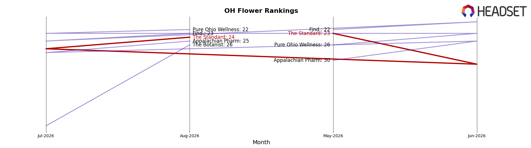 The Standard market ranking for OH Flower