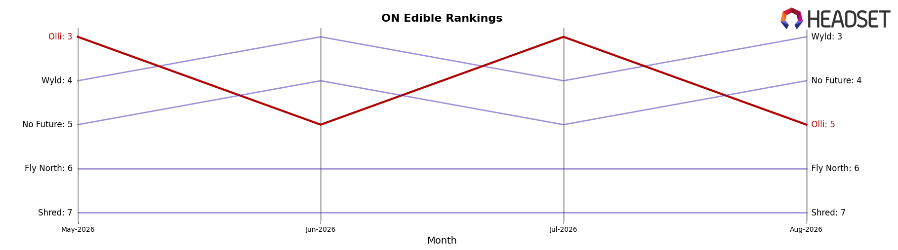 Olli market ranking for ON Edible