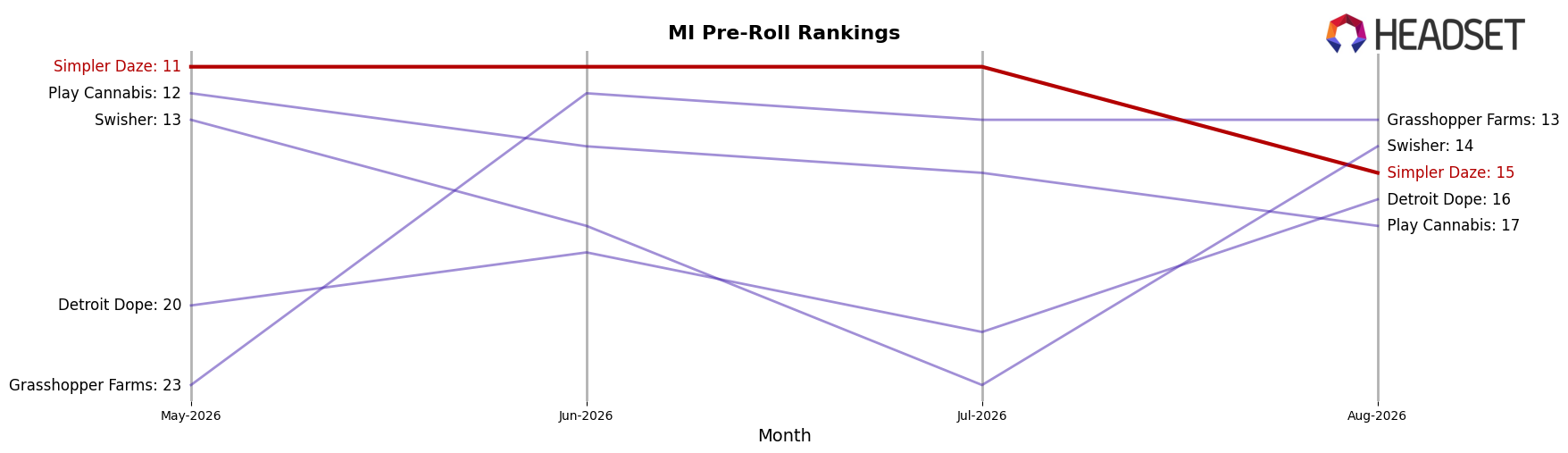 Simpler Daze market ranking for MI Pre-Roll