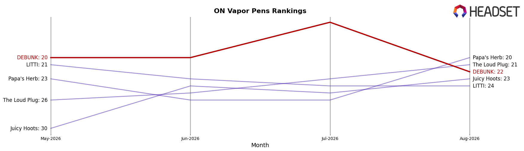 DEBUNK market ranking for ON Vapor Pens