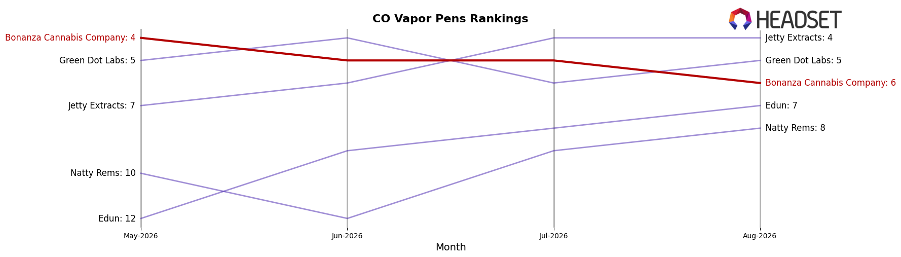 Bonanza Cannabis Company market ranking for CO Vapor Pens