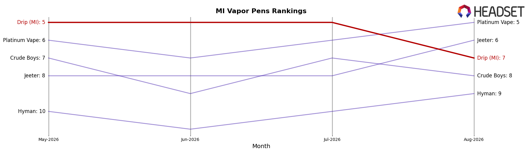 Drip (MI) market ranking for MI Vapor Pens
