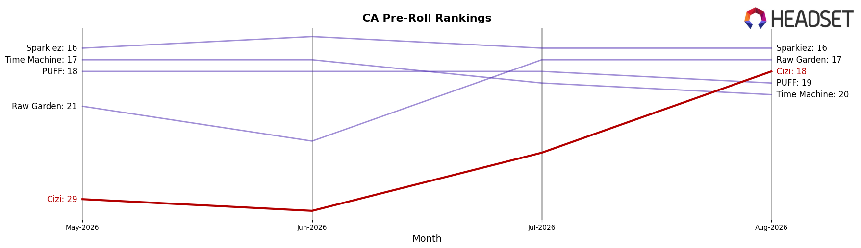 Cizi market ranking for CA Pre-Roll