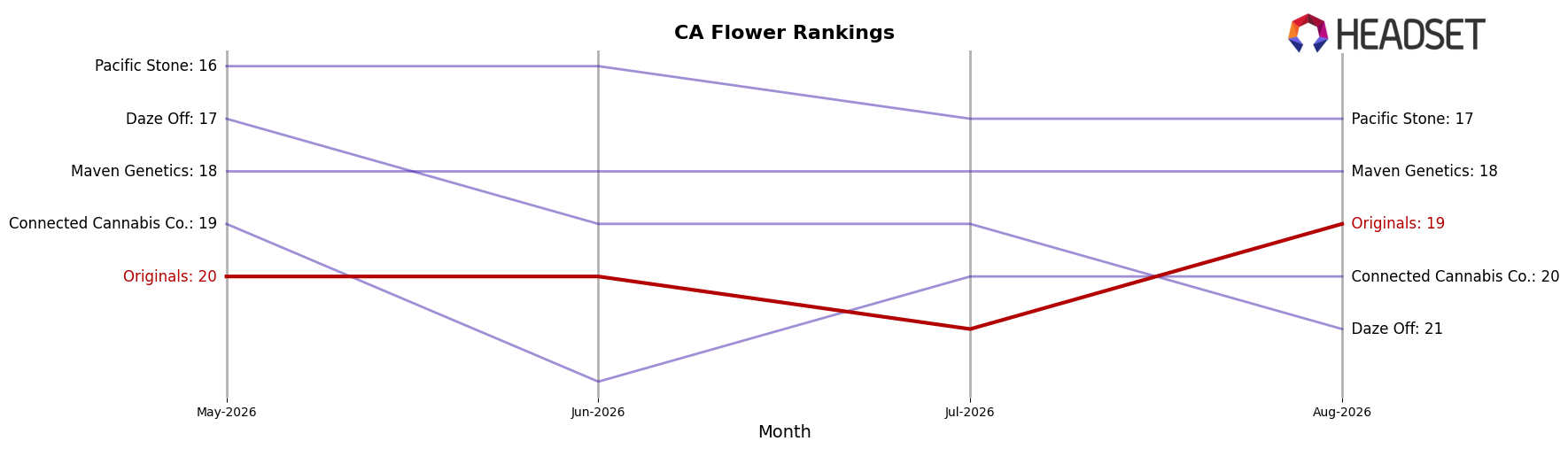 Originals market ranking for CA Flower