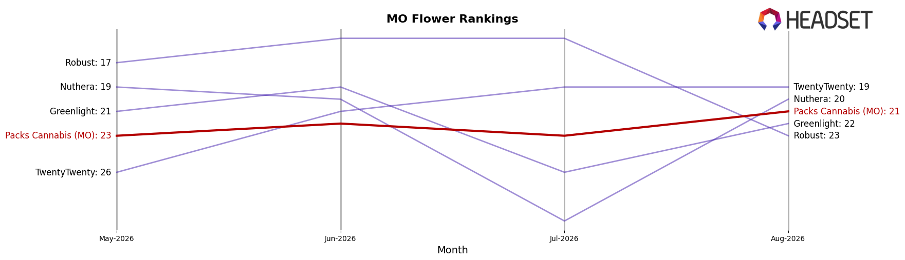 Packs Cannabis (MO) market ranking for MO Flower