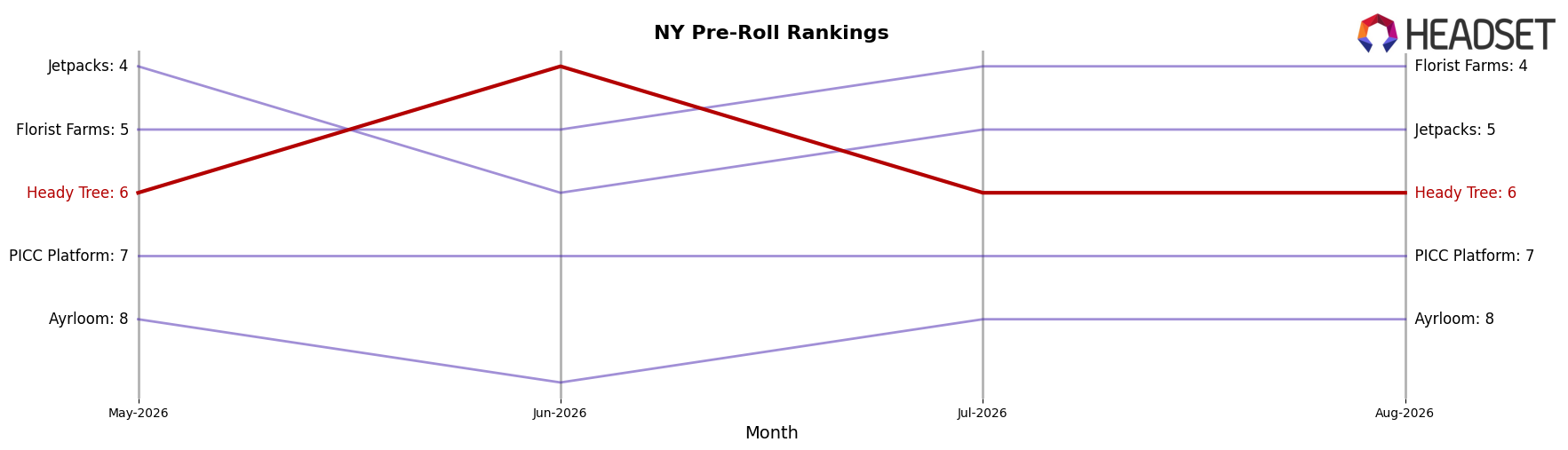 Heady Tree market ranking for NY Pre-Roll