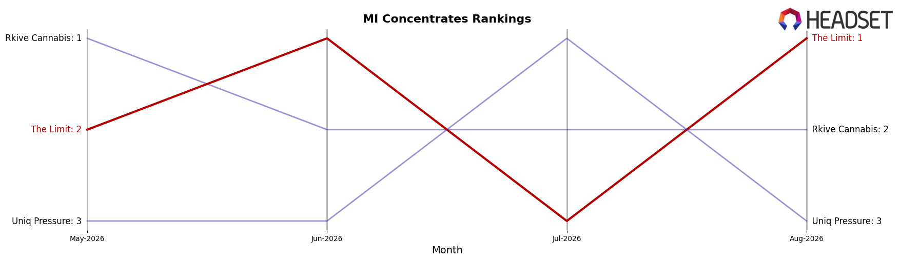 The Limit market ranking for MI Concentrates