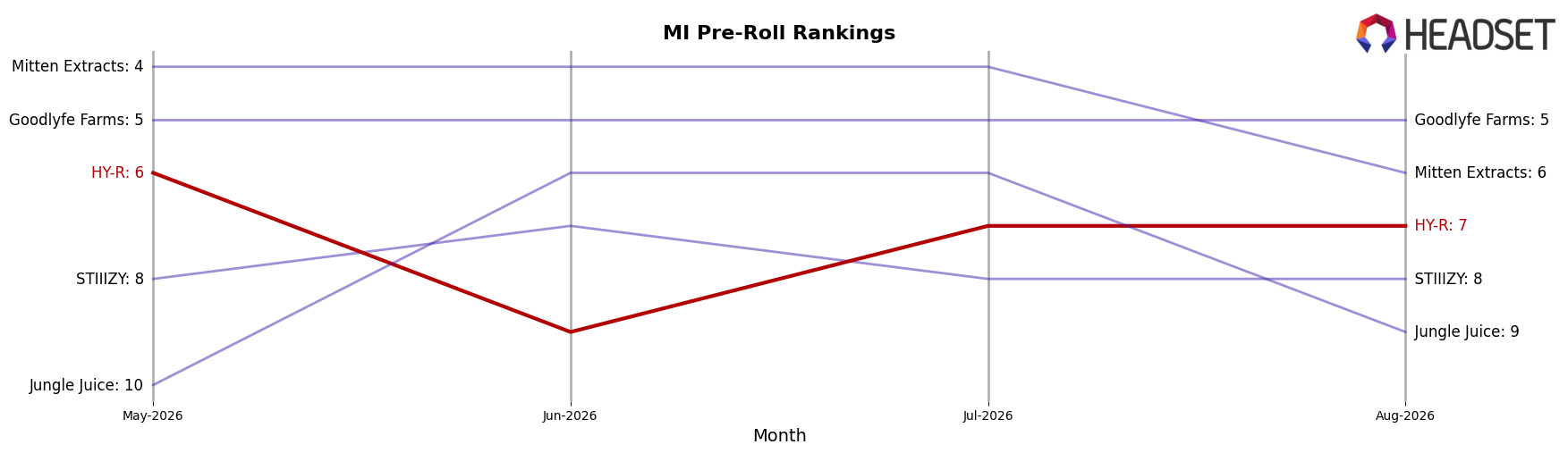 HY-R market ranking for MI Pre-Roll
