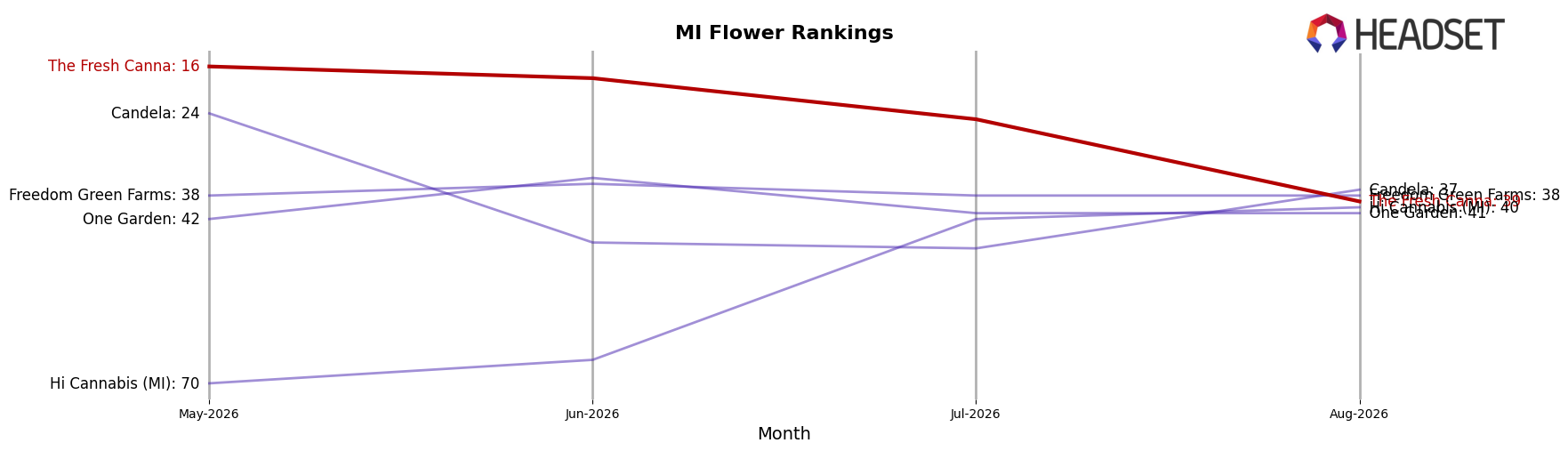 The Fresh Canna market ranking for MI Flower