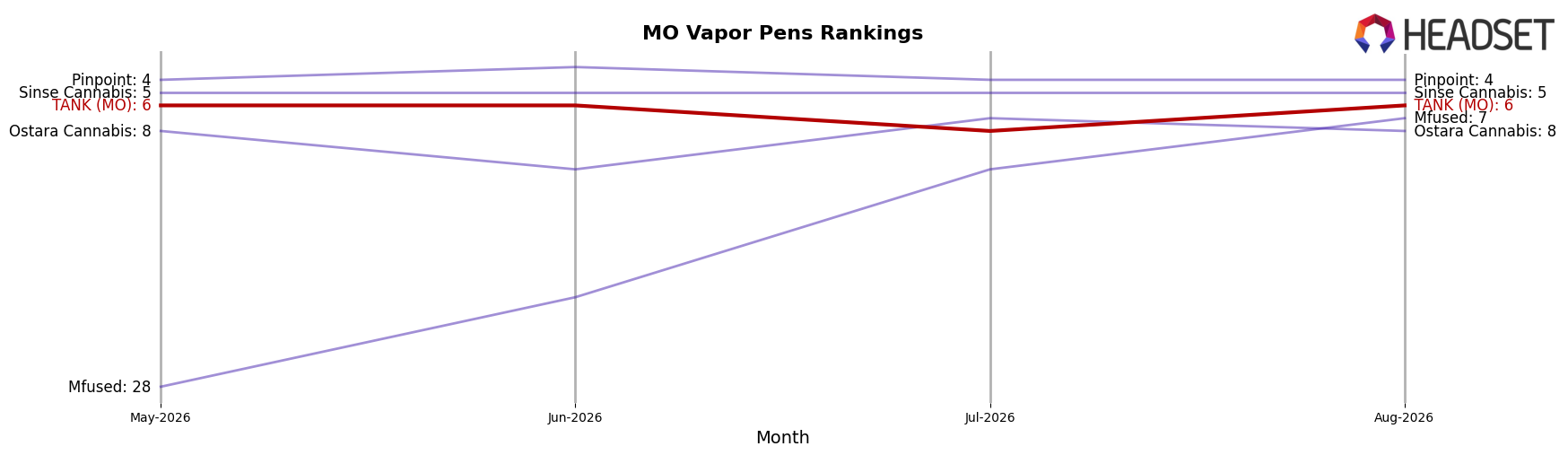 TANK (MO) market ranking for MO Vapor Pens
