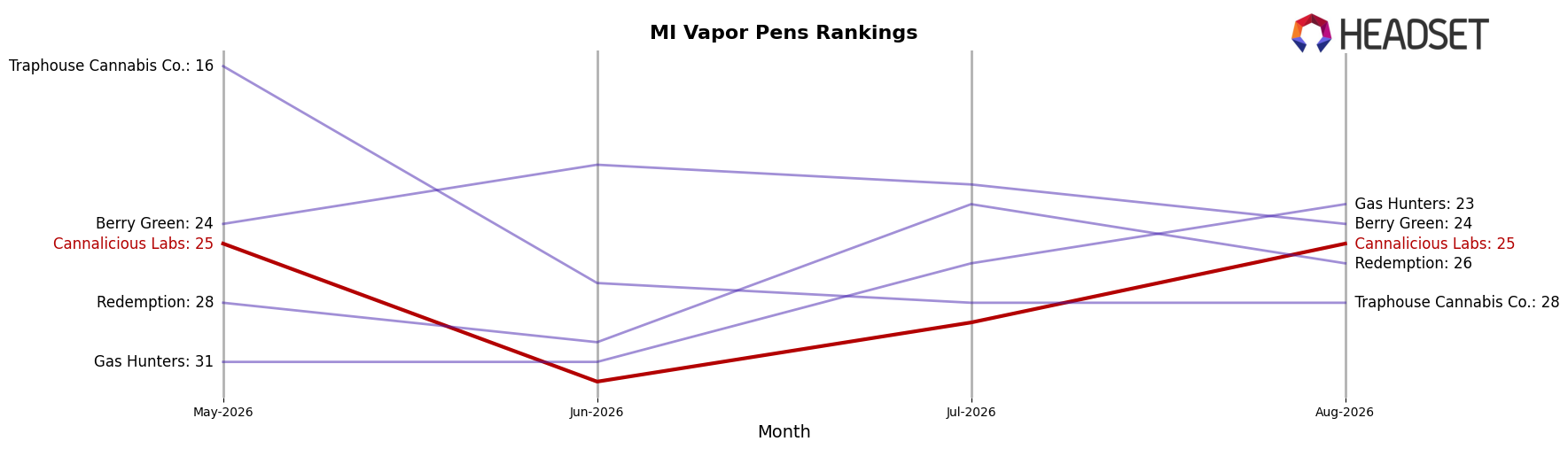 Cannalicious Labs market ranking for MI Vapor Pens