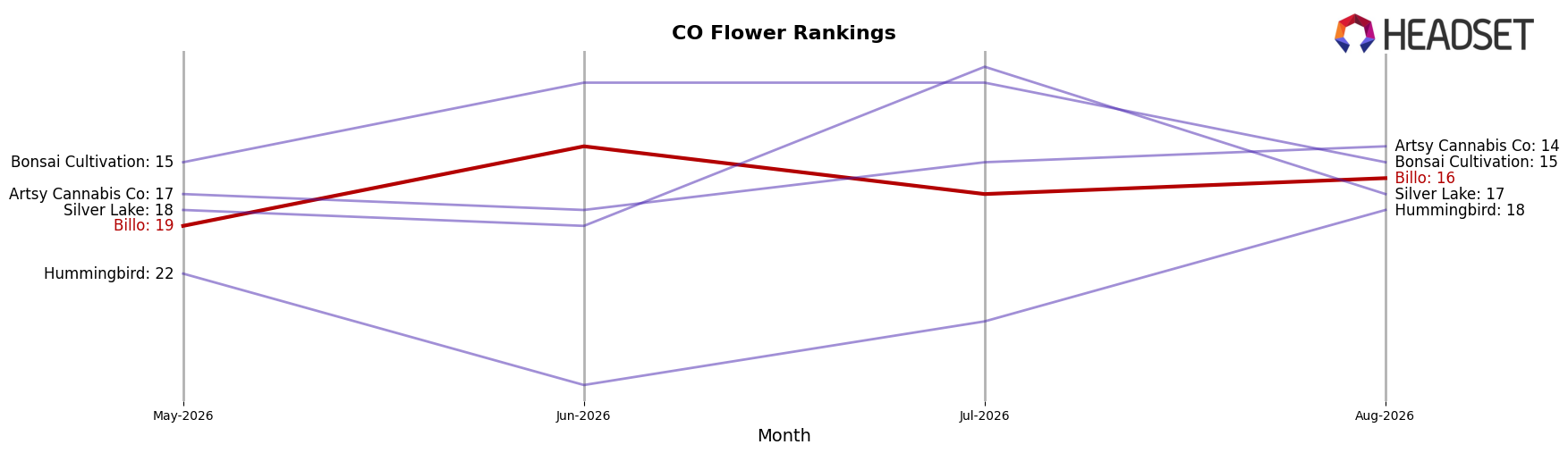 Billo market ranking for CO Flower