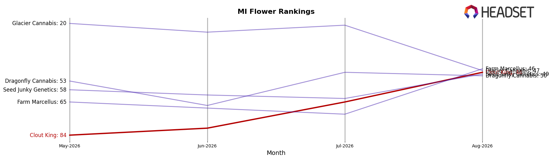 Clout King market ranking for MI Flower