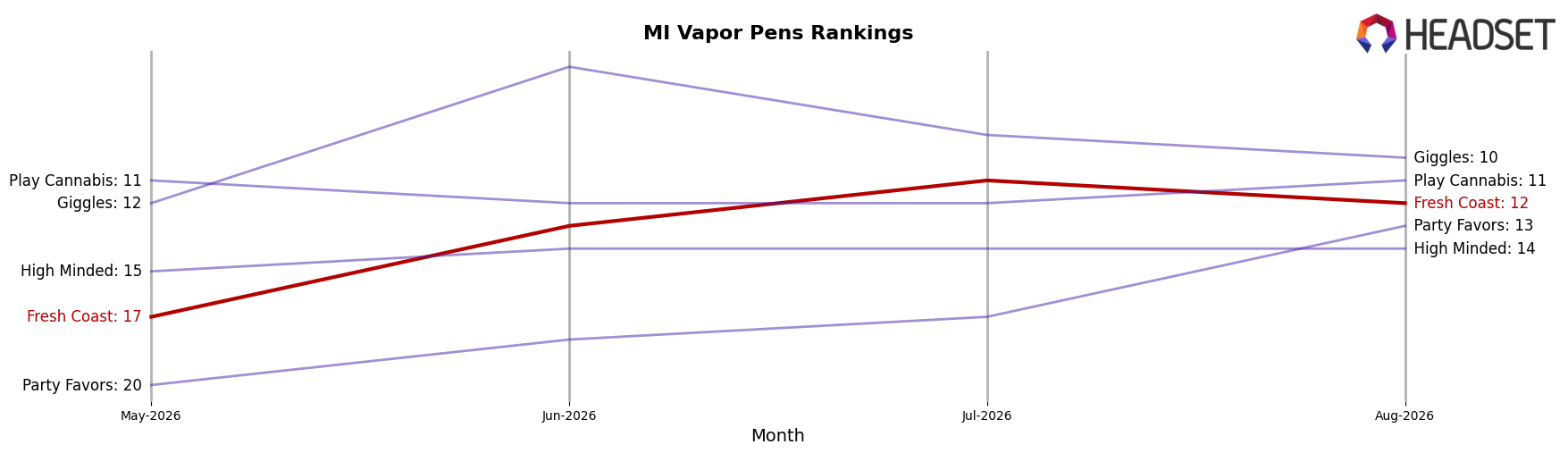 Fresh Coast market ranking for MI Vapor Pens