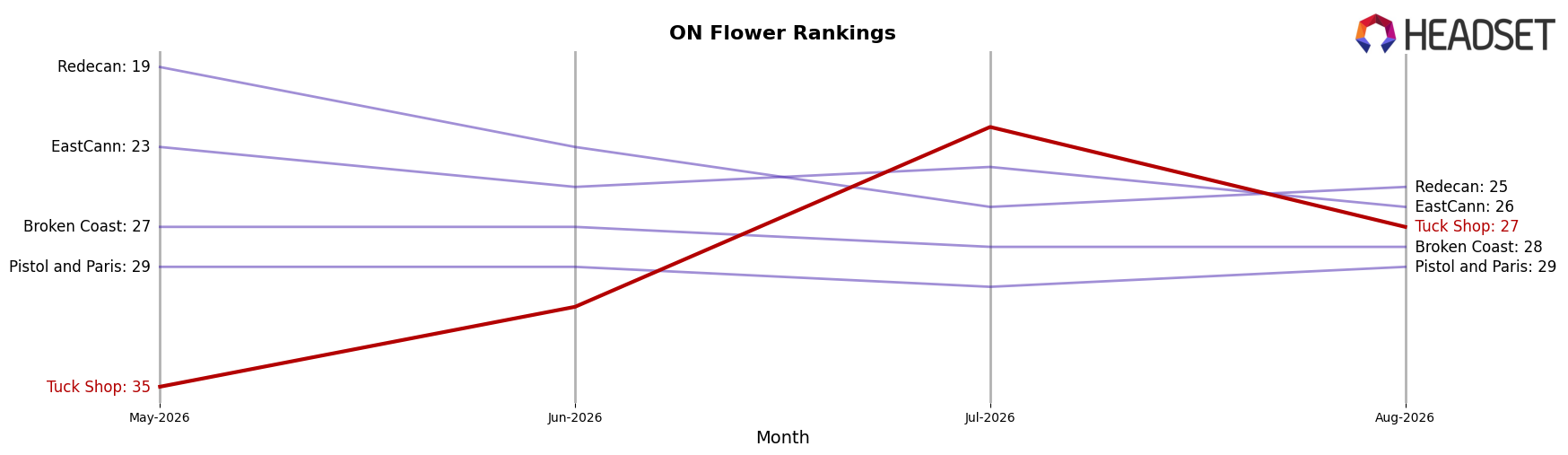 Tuck Shop market ranking for ON Flower
