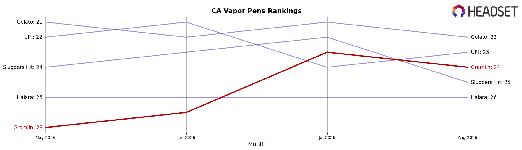 Gramlin market ranking for CA Vapor Pens