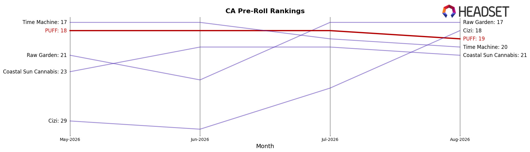 PUFF market ranking for CA Pre-Roll