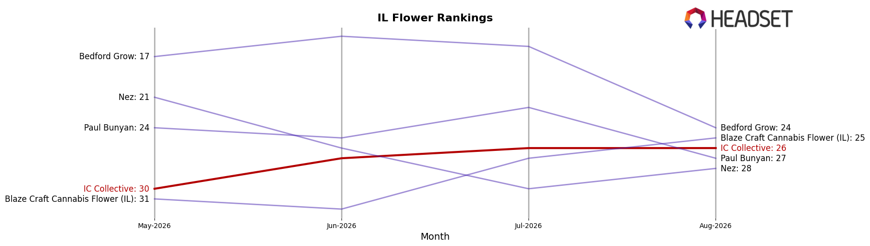 IC Collective market ranking for IL Flower