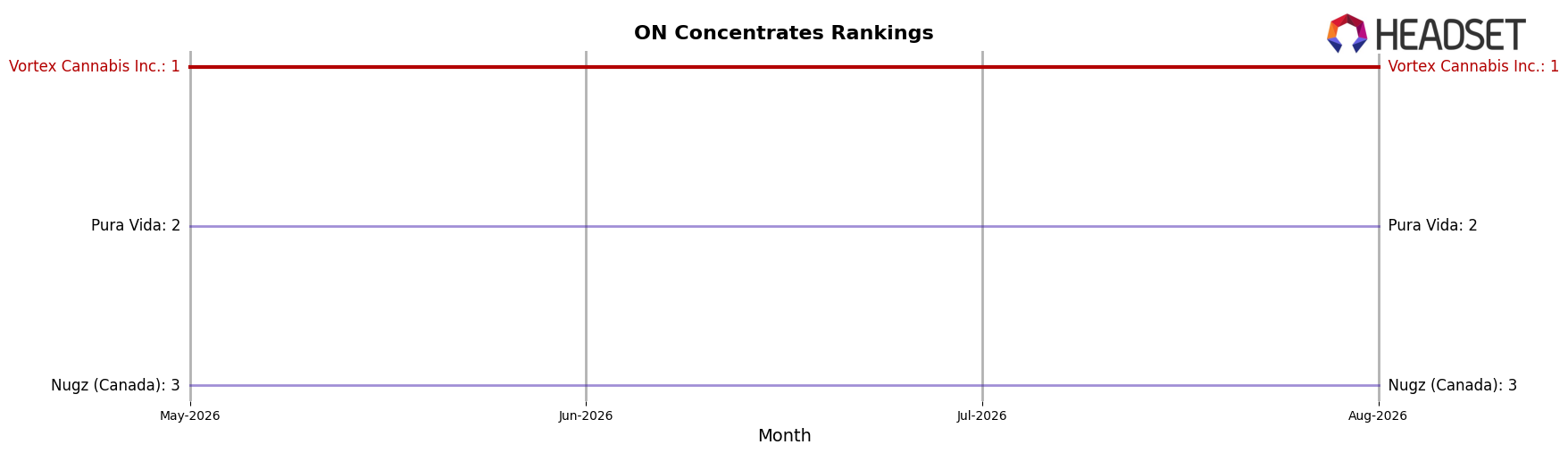 Vortex Cannabis Inc. market ranking for ON Concentrates