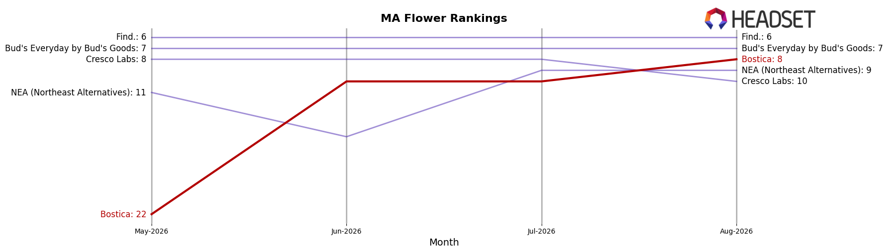 Bostica market ranking for MA Flower