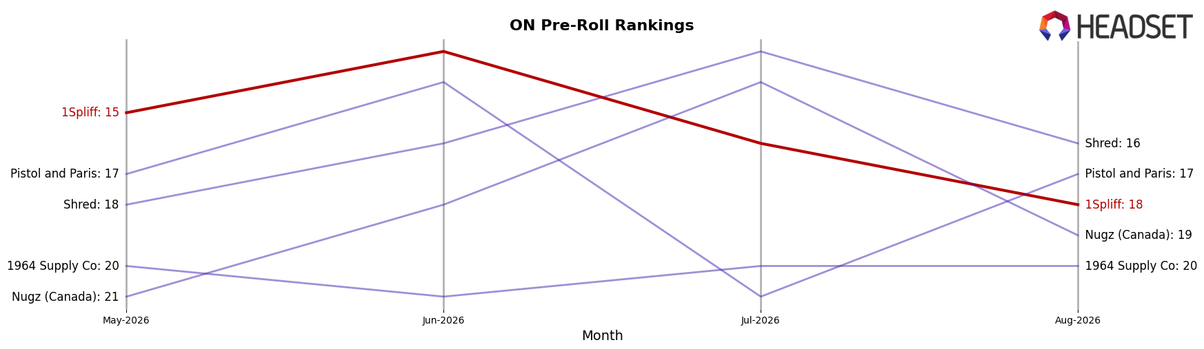 1Spliff market ranking for ON Pre-Roll