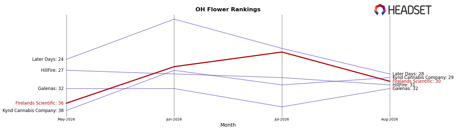 Firelands Scientific market ranking for OH Flower