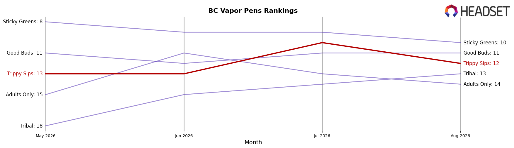 Trippy Sips market ranking for BC Vapor Pens
