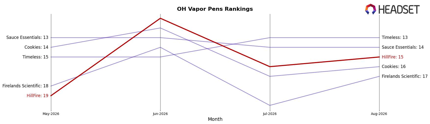 HillFire market ranking for OH Vapor Pens