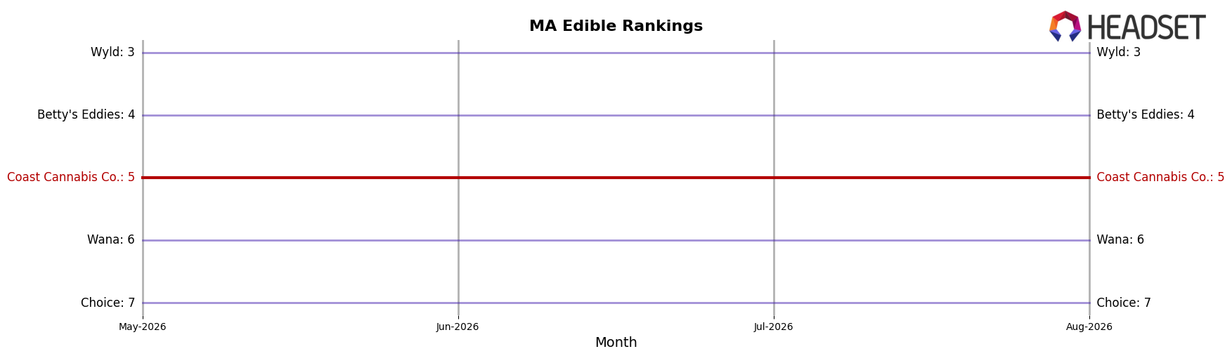 Coast Cannabis Co. market ranking for MA Edible